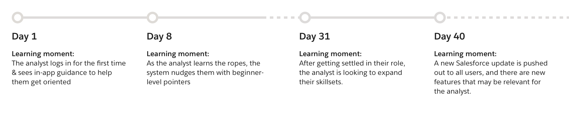 Sample timeline with key learning moments