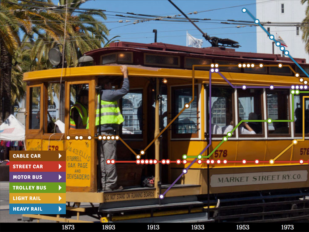 San Francisco Transit History